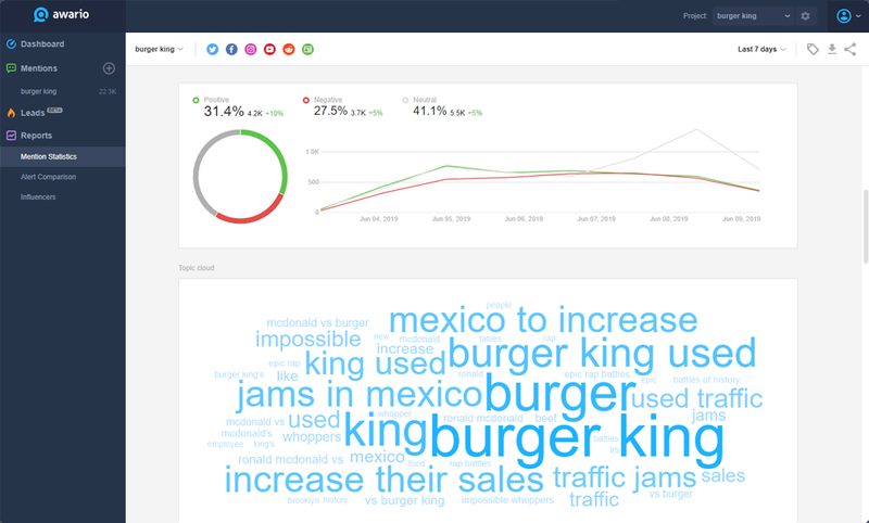 Awario sentiment analysis of brand mentions